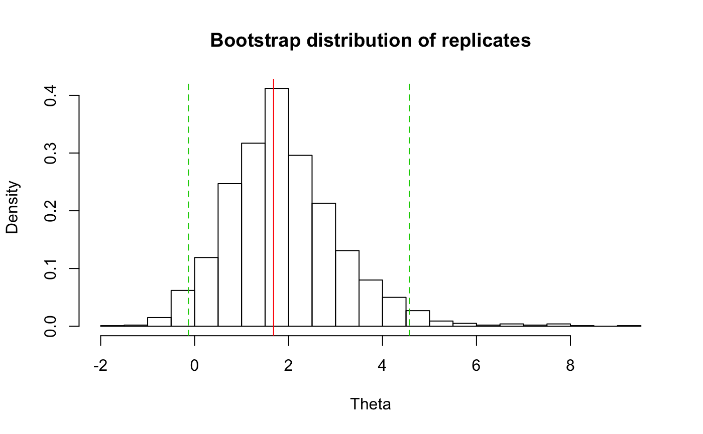 Bootstrap distribution of replicates. The red vertical line represents the original t-statistic. The green lines indicate the values of the confidence intervals.