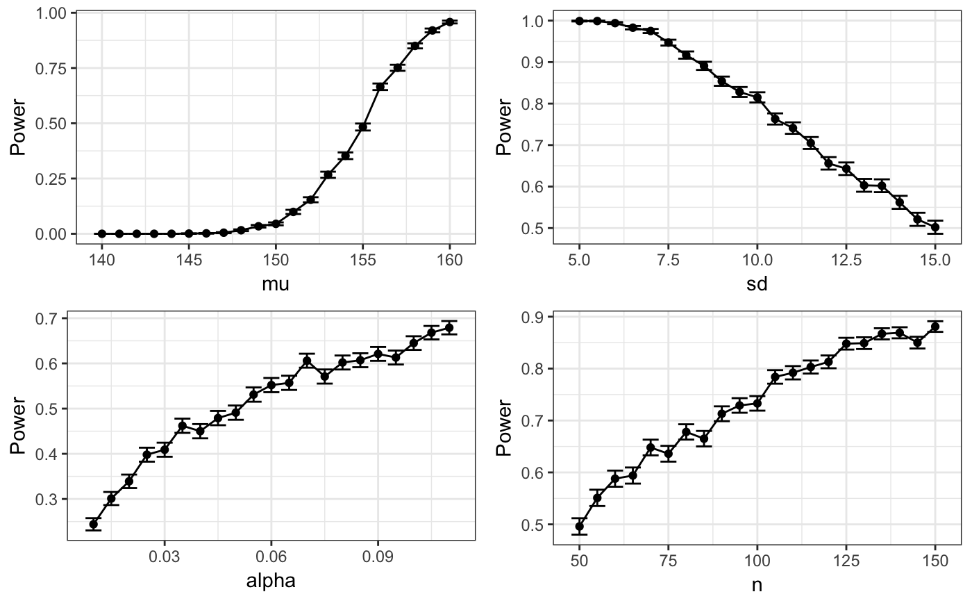 Change in statistical power when all parameters are held constant except the one on the x-axis for each plot